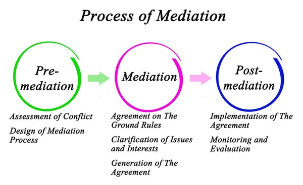 A presentation showing the details of the mediation process